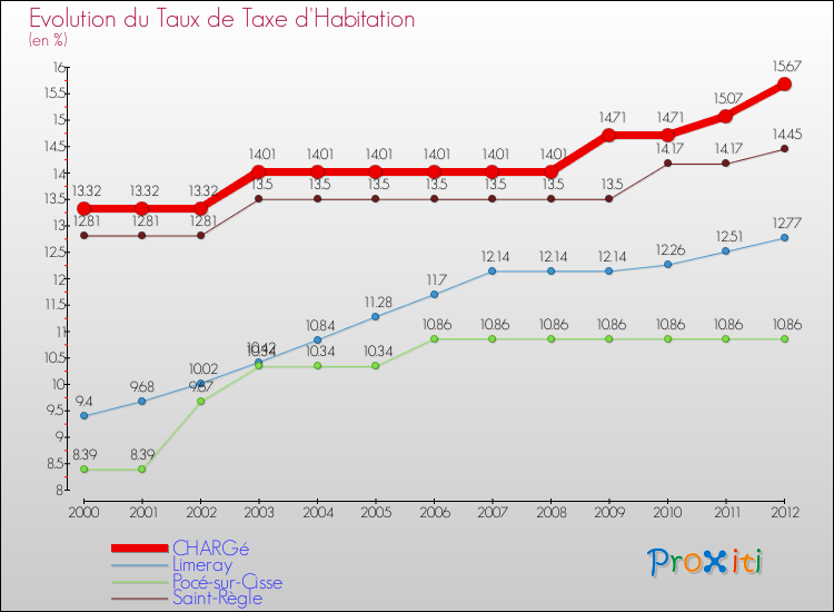 Evolution du taux de la taxe d'habitation pour CHARGé et les communes proches Comparaison des taux de la taxe d'habitation pour CHARGé et les communes voisines
