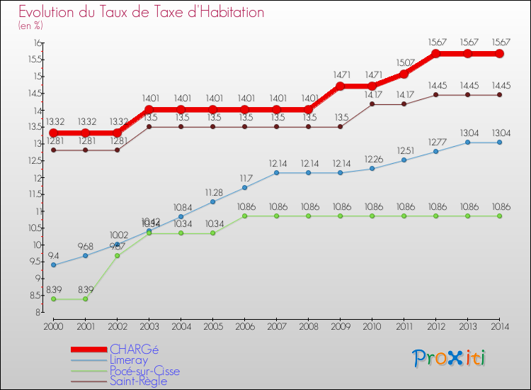 Evolution du taux de la taxe d'habitation pour CHARGé et les communes proches de 2000 à 2014 Comparaison des taux de la taxe d'habitation pour CHARGé et les communes voisines de 2000 à 2014
