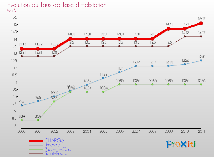 Evolution du taux de la taxe d'habitation pour CHARGé et les communes proches Comparaison des taux de la taxe d'habitation pour CHARGé et les communes voisines