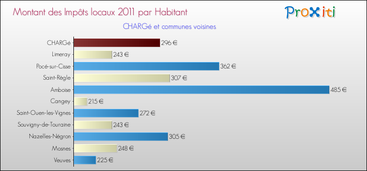 Montant des impôts locaux par Habitant pour CHARGé et les communes proches Comparaison des impôts locaux par habitant pour CHARGé et les communes voisines