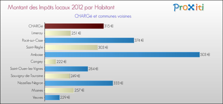 Montant des impôts locaux par Habitant pour CHARGé et les communes proches Comparaison des impôts locaux par habitant pour CHARGé et les communes voisines