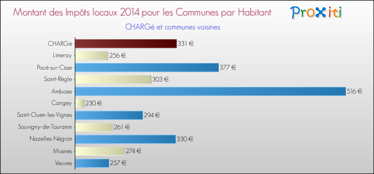 Montant des impôts locaux par Habitant pour CHARGé et les communes proches en 2014 Comparaison des impôts locaux par habitant pour CHARGé et les communes voisines en 2014