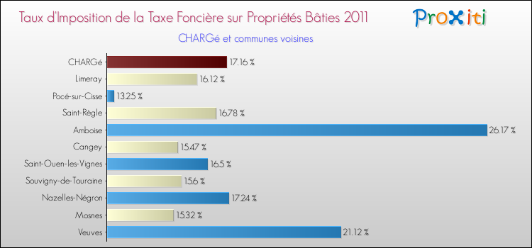 Taux d'imposition de la taxe foncière sur le bati 2011 pour CHARGé et les communes proches Comparaison des taux d'imposition de la taxe foncière sur le bati 2011 pour CHARGé et les communes voisines