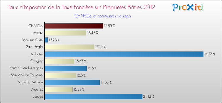 Taux d'imposition de la taxe foncière sur le bati 2012 pour CHARGé et les communes proches Comparaison des taux d'imposition de la taxe foncière sur le bati 2012 pour CHARGé et les communes voisines