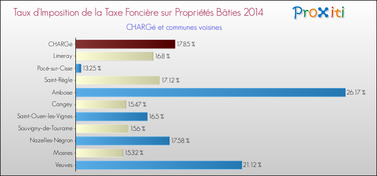 Taux d'imposition de la taxe foncière sur le bati 2014 pour CHARGé et les communes proches Comparaison des taux d'imposition de la taxe foncière sur le bati 2014 pour CHARGé et les communes voisines