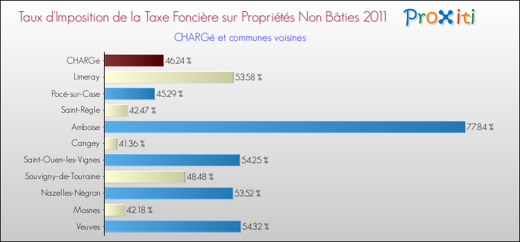 Taux d'imposition de la taxe foncière sur les immeubles et terrains non batis 2011 pour CHARGé et les communes proches Comparaison des taux d'imposition de la taxe foncière sur les immeubles et terrains non batis 2011 pour CHARGé et les communes voisines