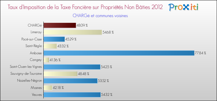 Taux d'imposition de la taxe foncière sur les immeubles et terrains non batis 2012 pour CHARGé et les communes proches Comparaison des taux d'imposition de la taxe foncière sur les immeubles et terrains non batis 2012 pour CHARGé et les communes voisines