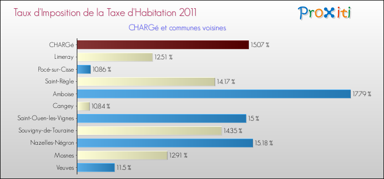 Taux d'imposition de la taxe d'habitation 2011 pour CHARGé et les communes proches Comparaison des taux d'imposition de la taxe d'habitation 2011 pour CHARGé et les communes voisines
