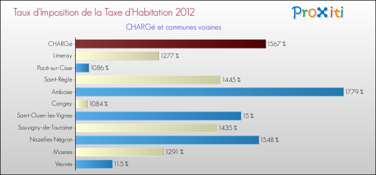 Taux d'imposition de la taxe d'habitation 2012 pour CHARGé et les communes proches Comparaison des taux d'imposition de la taxe d'habitation 2012 pour CHARGé et les communes voisines