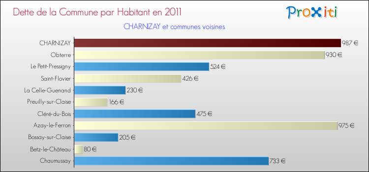 Dette par habitant de la commune en 2011 pour CHARNIZAY et les communes proches Comparaison de la dette par habitant de la commune en 2011 pour CHARNIZAY et les communes voisines