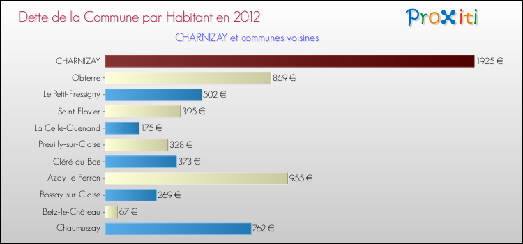 Dette par habitant de la commune en 2012 pour CHARNIZAY et les communes proches Comparaison de la dette par habitant de la commune en 2012 pour CHARNIZAY et les communes voisines