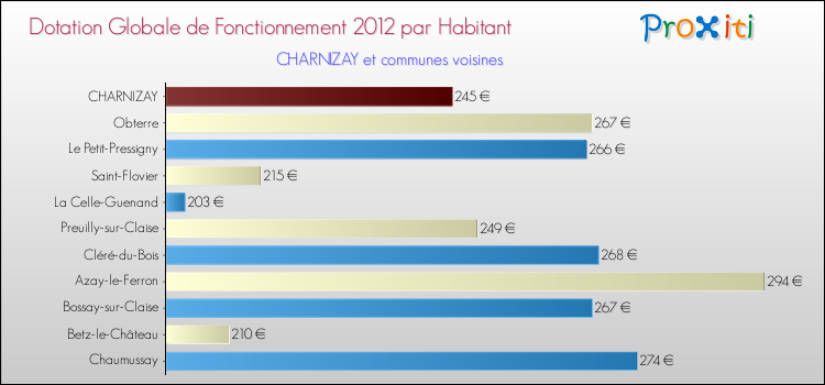 Montant des dotations globales de fonctionnement DGF par Habitant pour CHARNIZAY et les communes proches Comparaison des des dotations globales de fonctionnement DGF par habitant pour CHARNIZAY et les communes voisines