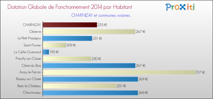 Montant des dotations globales de fonctionnement DGF par Habitant pour CHARNIZAY et les communes proches en 2014. Comparaison des des dotations globales de fonctionnement DGF par habitant pour CHARNIZAY et les communes voisines en 2014.