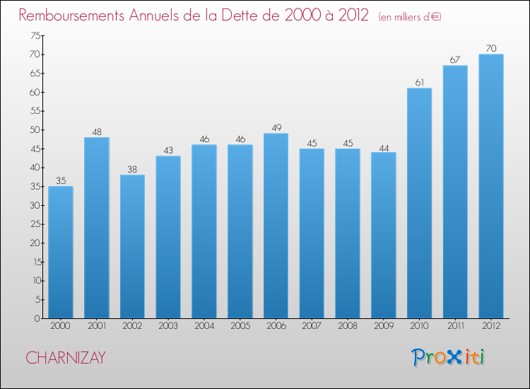 Evolution de l'annuité de la dette pour la commune de CHARNIZAY de 2000 à 2012 Annuités de la dette pour CHARNIZAY de 2000 à 2012