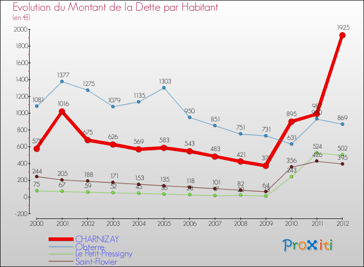 Evolution de la dette par habitant pour la commune de CHARNIZAY et les communes proches de 2000 à 2012 Comparaison de la dette par habitant pour CHARNIZAY et les communes voisines de 2000 à 2012