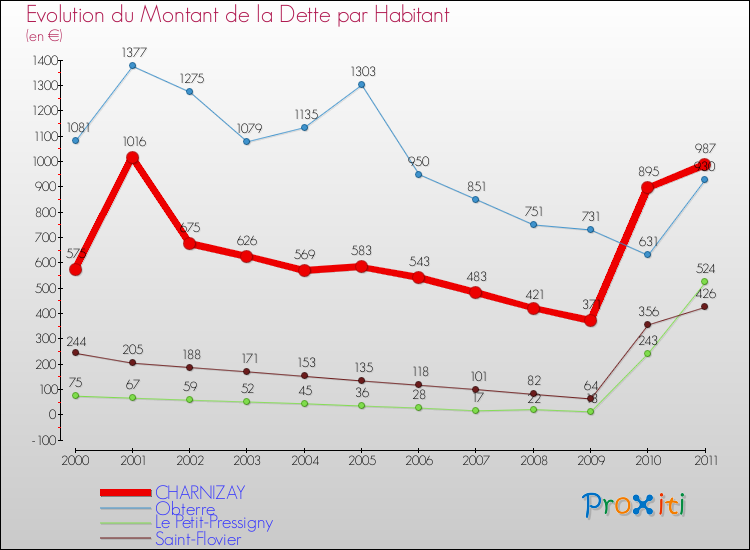 Evolution de la dette par habitant pour la commune de CHARNIZAY et les communes proches Comparaison de la dette par habitant pour CHARNIZAY et les communes voisines