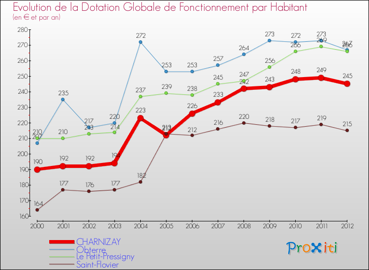 Evolution et montant de la dotation globale de fonctionnement par Habitant pour CHARNIZAY et les communes proches Comparaison des dotations globales de fonctionnement par habitant pour CHARNIZAY et les communes voisines