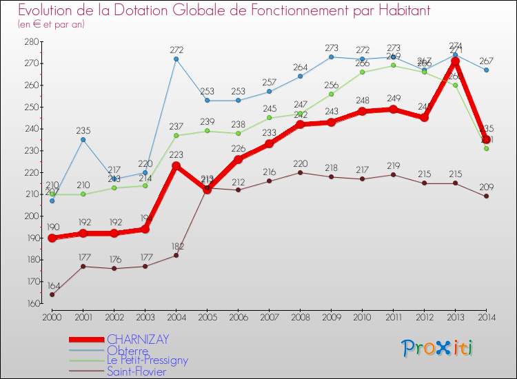 Evolution et montant de la dotation globale de fonctionnement par Habitant pour CHARNIZAY et les communes proches de 2000 à 2014. Comparaison des dotations globales de fonctionnement par habitant pour CHARNIZAY et les communes voisines de 2000 à 2014.
