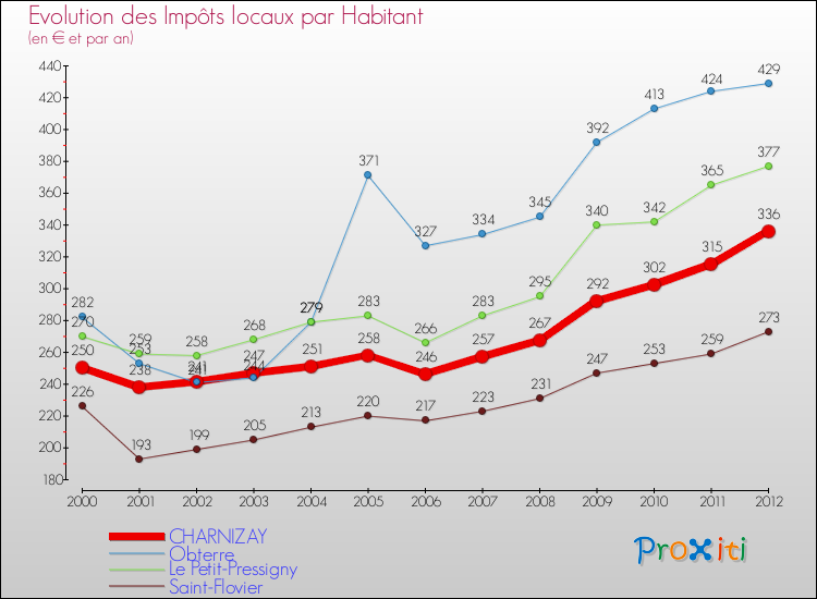 Evolution et montant des impôts locaux par Habitant pour CHARNIZAY et les communes proches Comparaison des impôts locaux par habitant pour CHARNIZAY et les communes voisines