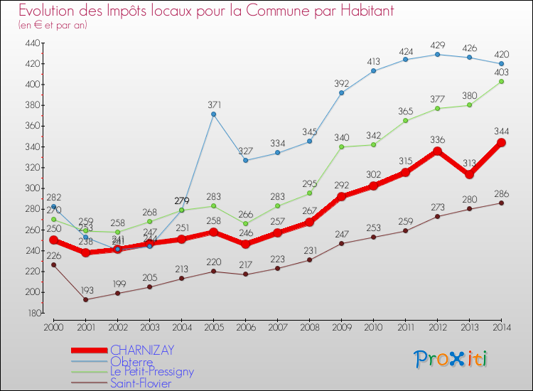 Evolution et montant des impôts locaux par Habitant pour CHARNIZAY et les communes proches de 2000 à 2014 Comparaison des impôts locaux par habitant pour CHARNIZAY et les communes voisines de 2000 à 2014