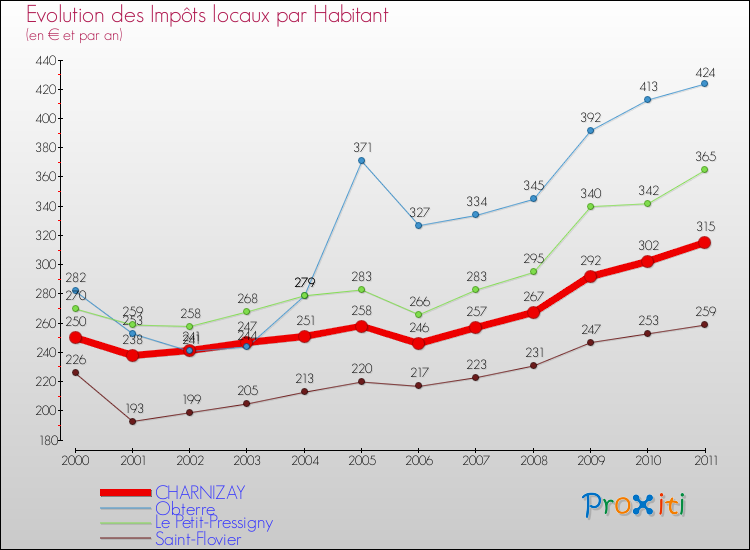 Evolution et montant des impôts locaux par Habitant pour CHARNIZAY et les communes proches Comparaison des impôts locaux par habitant pour CHARNIZAY et les communes voisines