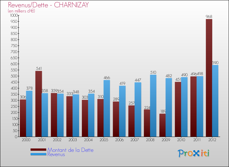 Evolution comparée de la dette et des revenus pour la commune de CHARNIZAY de 2000 à 2012 Comparaison de la dette et des revenus pour CHARNIZAY de 2000 à 2012