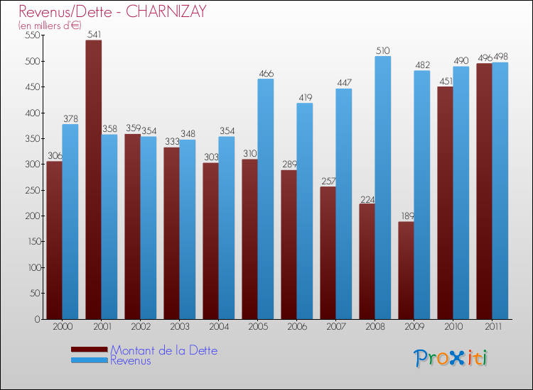 Evolution comparée de la dette et des revenus pour la commune de CHARNIZAY de 2000 à 2011 Comparaison de la dette et des revenus pour CHARNIZAY de 2000 à 2011