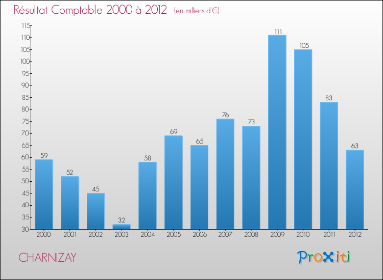 Evolution du résultat comptable pour la commune de CHARNIZAY de 2000 à 2012 Evolution du résultat comptable pour CHARNIZAY de 2000 à 2012
