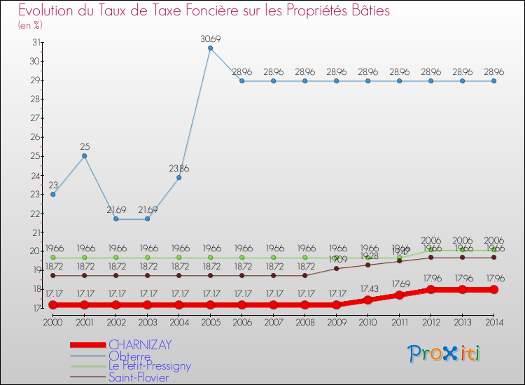 Evolution du taux de la taxe foncière sur le bati pour CHARNIZAY et les communes proches de 2000 à 2014 Comparaison des taux de taxe foncière sur le bati pour CHARNIZAY et les communes voisines de 2000 à 2014