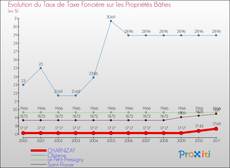Evolution du taux de la taxe foncière sur le bati pour CHARNIZAY et les communes proches Comparaison des taux de taxe foncière sur le bati pour CHARNIZAY et les communes voisines