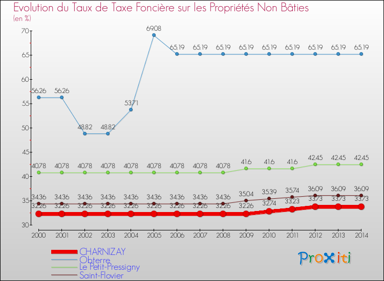 Evolution du taux de la taxe foncière sur les immeubles et terrains non batis pour CHARNIZAY et les communes proches de 2000 à 2014 Comparaison des taux de la taxe foncière sur les immeubles et terrains non batis pour CHARNIZAY et les communes voisines de 2000 à 2014
