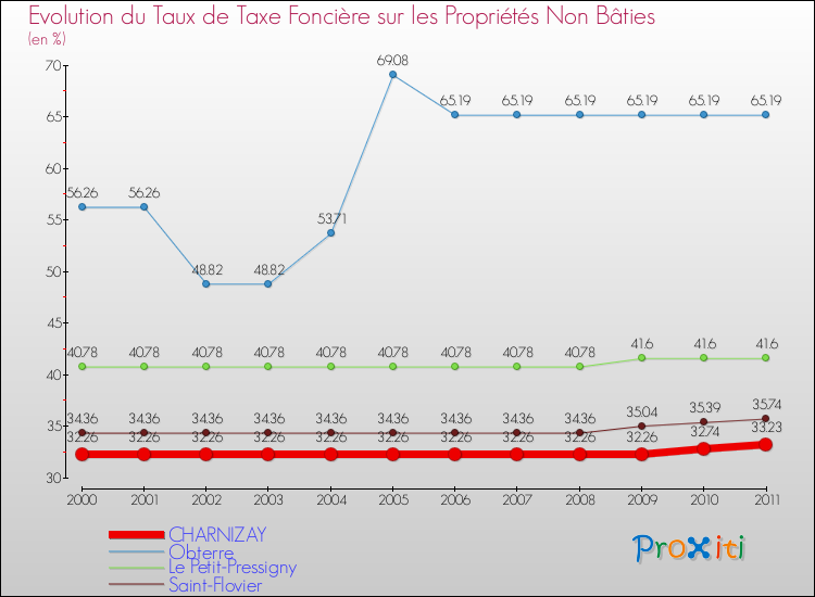 Evolution du taux de la taxe foncière sur les immeubles et terrains non batis pour CHARNIZAY et les communes proches Comparaison des taux de la taxe foncière sur les immeubles et terrains non batis pour CHARNIZAY et les communes voisines