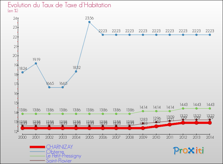 Evolution du taux de la taxe d'habitation pour CHARNIZAY et les communes proches de 2000 à 2014 Comparaison des taux de la taxe d'habitation pour CHARNIZAY et les communes voisines de 2000 à 2014