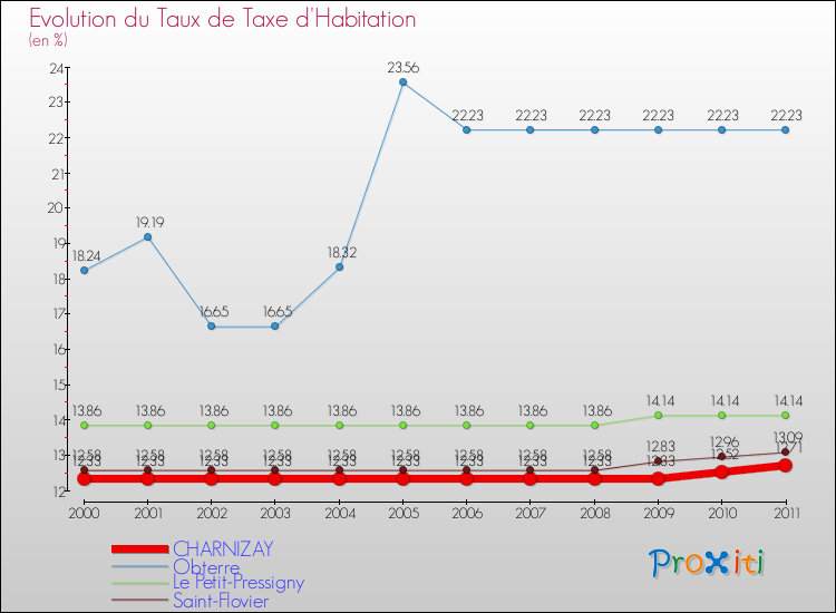 Evolution du taux de la taxe d'habitation pour CHARNIZAY et les communes proches Comparaison des taux de la taxe d'habitation pour CHARNIZAY et les communes voisines