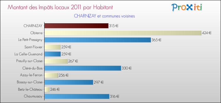 Montant des impôts locaux par Habitant pour CHARNIZAY et les communes proches Comparaison des impôts locaux par habitant pour CHARNIZAY et les communes voisines