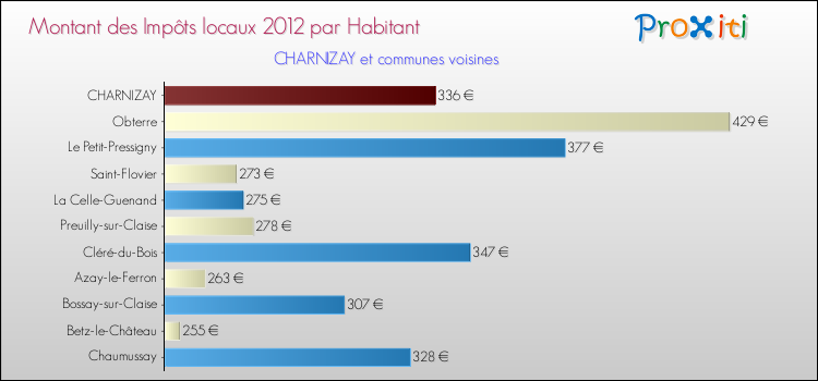Montant des impôts locaux par Habitant pour CHARNIZAY et les communes proches Comparaison des impôts locaux par habitant pour CHARNIZAY et les communes voisines