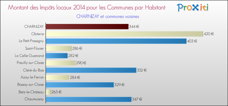 Montant des impôts locaux par Habitant pour CHARNIZAY et les communes proches en 2014 Comparaison des impôts locaux par habitant pour CHARNIZAY et les communes voisines en 2014