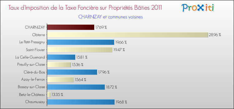 Taux d'imposition de la taxe foncière sur le bati 2011 pour CHARNIZAY et les communes proches Comparaison des taux d'imposition de la taxe foncière sur le bati 2011 pour CHARNIZAY et les communes voisines