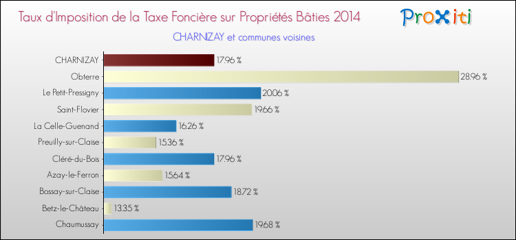 Taux d'imposition de la taxe foncière sur le bati 2014 pour CHARNIZAY et les communes proches Comparaison des taux d'imposition de la taxe foncière sur le bati 2014 pour CHARNIZAY et les communes voisines