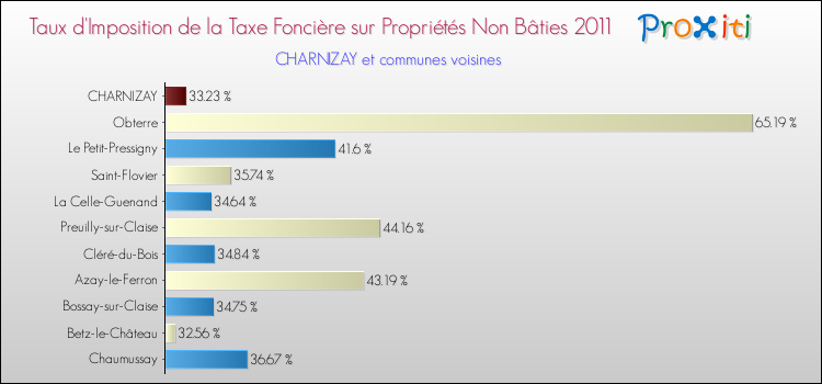 Taux d'imposition de la taxe foncière sur les immeubles et terrains non batis 2011 pour CHARNIZAY et les communes proches Comparaison des taux d'imposition de la taxe foncière sur les immeubles et terrains non batis 2011 pour CHARNIZAY et les communes voisines