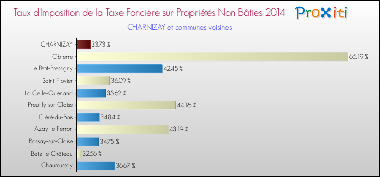 Taux d'imposition de la taxe foncière sur les immeubles et terrains non batis 2014 pour CHARNIZAY et les communes proches Comparaison des taux d'imposition de la taxe foncière sur les immeubles et terrains non batis 2014 pour CHARNIZAY et les communes voisines