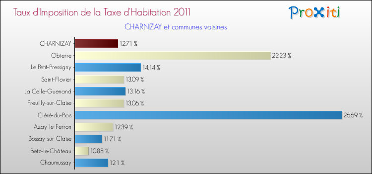 Taux d'imposition de la taxe d'habitation 2011 pour CHARNIZAY et les communes proches Comparaison des taux d'imposition de la taxe d'habitation 2011 pour CHARNIZAY et les communes voisines