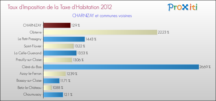 Taux d'imposition de la taxe d'habitation 2012 pour CHARNIZAY et les communes proches Comparaison des taux d'imposition de la taxe d'habitation 2012 pour CHARNIZAY et les communes voisines