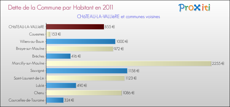 Dette par habitant de la commune en 2011 pour CHâTEAU-LA-VALLIèRE et les communes proches Comparaison de la dette par habitant de la commune en 2011 pour CHâTEAU-LA-VALLIèRE et les communes voisines
