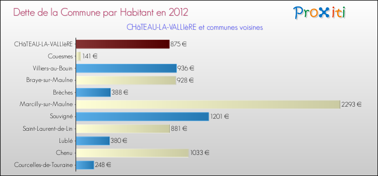 Dette par habitant de la commune en 2012 pour CHâTEAU-LA-VALLIèRE et les communes proches Comparaison de la dette par habitant de la commune en 2012 pour CHâTEAU-LA-VALLIèRE et les communes voisines