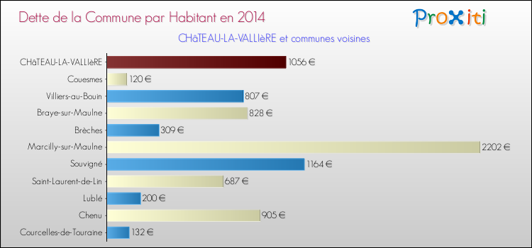 Dette par habitant de la commune en 2014 pour CHâTEAU-LA-VALLIèRE et les communes proches Comparaison de la dette par habitant de la commune en 2014 pour CHâTEAU-LA-VALLIèRE et les communes voisines