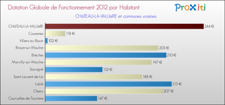 Montant des dotations globales de fonctionnement DGF par Habitant pour CHâTEAU-LA-VALLIèRE et les communes proches Comparaison des des dotations globales de fonctionnement DGF par habitant pour CHâTEAU-LA-VALLIèRE et les communes voisines