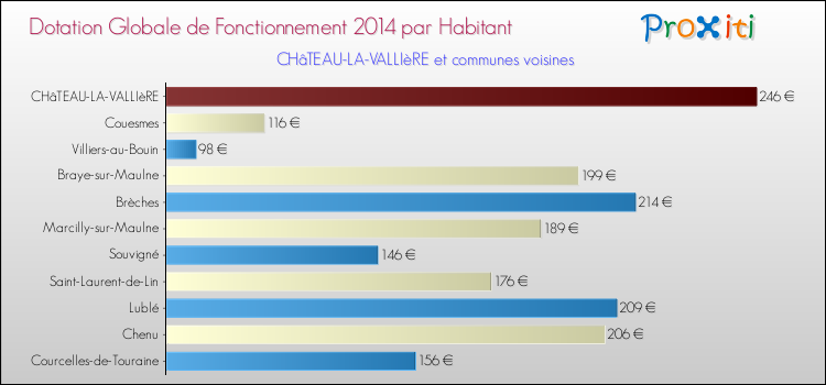 Montant des dotations globales de fonctionnement DGF par Habitant pour CHâTEAU-LA-VALLIèRE et les communes proches en 2014. Comparaison des des dotations globales de fonctionnement DGF par habitant pour CHâTEAU-LA-VALLIèRE et les communes voisines en 2014.