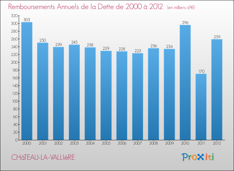 Evolution de l'annuité de la dette pour la commune de CHâTEAU-LA-VALLIèRE de 2000 à 2012 Annuités de la dette pour CHâTEAU-LA-VALLIèRE de 2000 à 2012