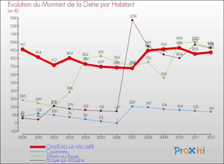 Evolution de la dette par habitant pour la commune de CHâTEAU-LA-VALLIèRE et les communes proches de 2000 à 2012 Comparaison de la dette par habitant pour CHâTEAU-LA-VALLIèRE et les communes voisines de 2000 à 2012